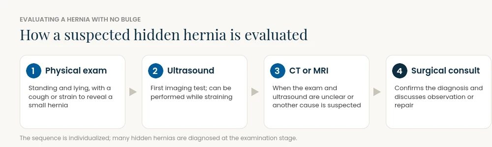 Four steps used to evaluate a suspected hidden hernia: physical exam, ultrasound, CT or MRI, and surgical consultation